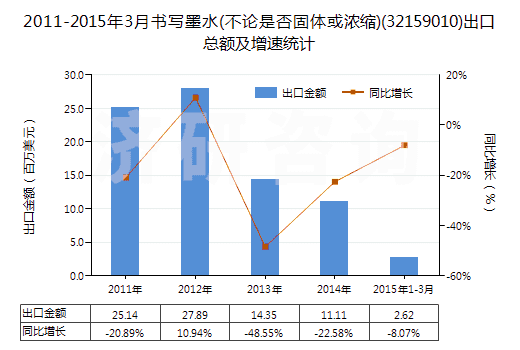2011-2015年3月書寫墨水(不論是否固體或濃縮)(32159010)出口總額及增速統(tǒng)計